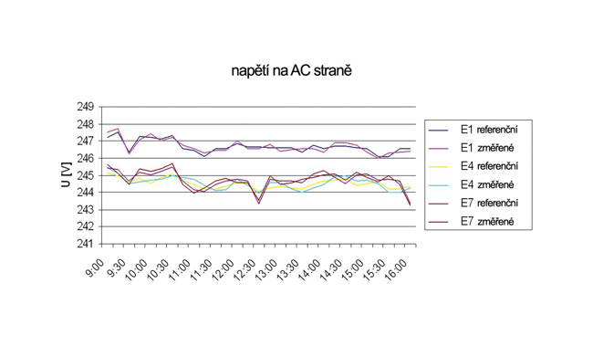 Obr. 4 Ukázka měření na AC straně střídačů E1, E4, E7 (20.6.2017)