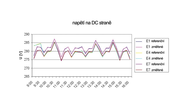 Obr. 5 Ukázka měření na DC straně střídačů (20.6.2017)