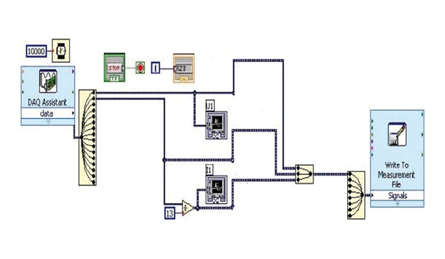 Obr. 6 Block diagram pro dvoukanálovou analýzu