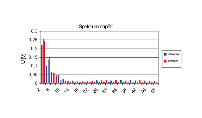 Obr. 7 Ukázka spektra napětí (inverter 1, 20.6.2017)