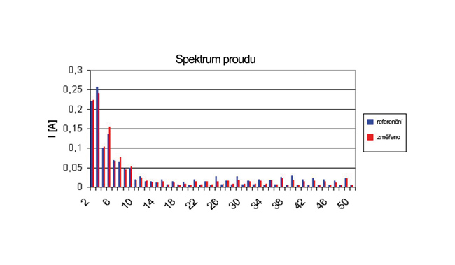 Obr. 8 Ukázka spektra proudu (inverter 1, 20.6.2017)