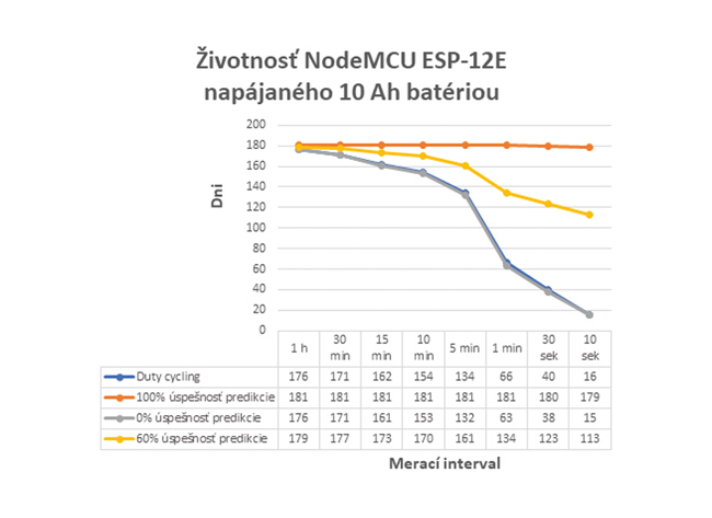 Obr. 2 Očakávaná životnosť NodeMCU ESP-12E pri napájaní 10 Ah batériou