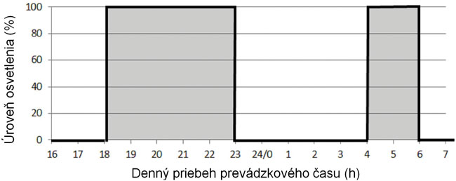 Adaptívne verejné osvetlenie - Obr3