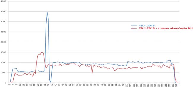 Dispečerské riadenie prevádzky odovzdávacích staníc tepla - obr9