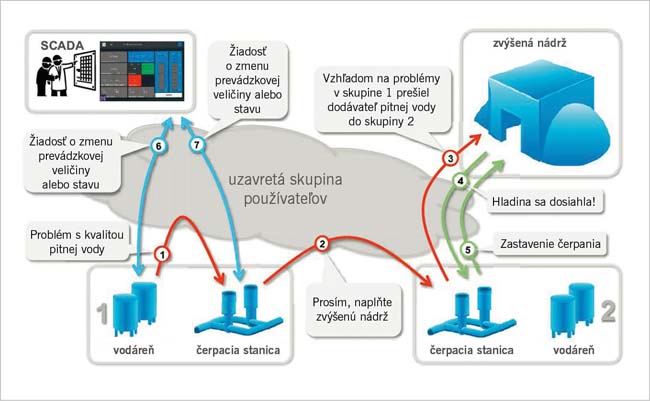 Inteligentná správa vodárenskej prevádzky s využitím opc ua - s14_15 obr1 upraveny