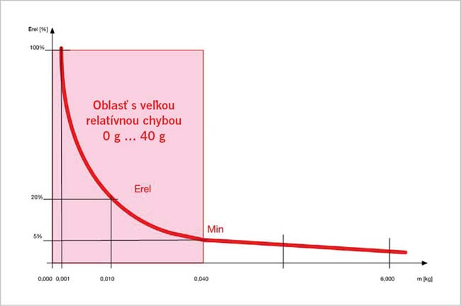 Využitie váh a vážiacich systémov v priemyselnej praxi (2) - s42_44 obr1 upraveny