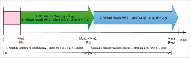 Využitie váh a vážiacich systémov v priemyselnej praxi (2) - s42_44 obr9 upraveny