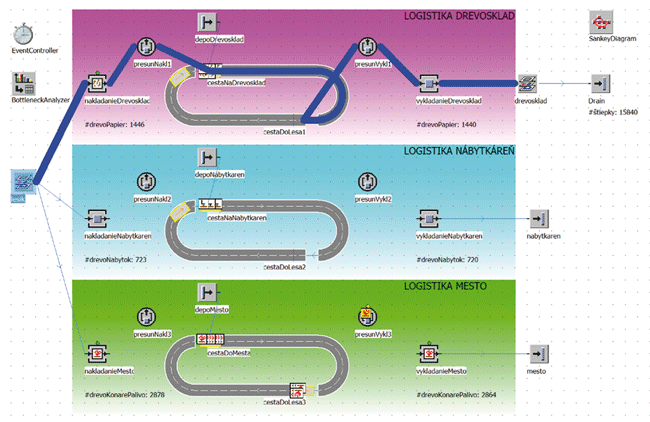 Modelovanie výrobných procesov s podporou simulačného nástroja tecnomatix plant simulation - obr4