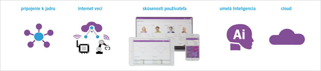 Budúce trendy v priemyselných informačných systémoch - obr1 upraveny