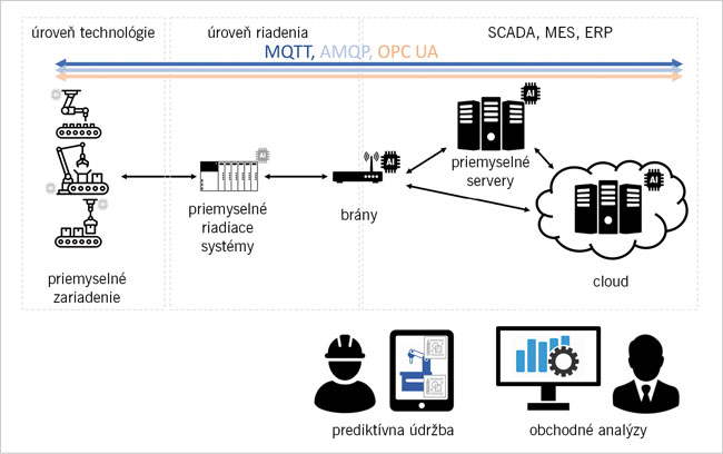 Smart/intelligent edge – princípy spracovania dát na hrane siete - obr1 upraveny