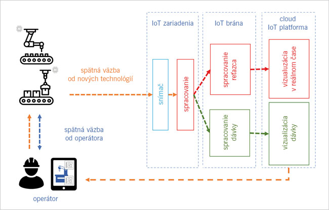 Smart/intelligent edge – princípy spracovania dát na hrane siete - obr2 upraveny