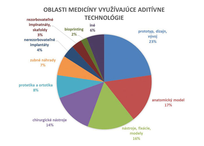 Obr. 2 Medicínske aplikácie aditívnej výroby [9]