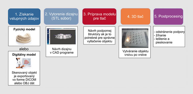 Obr. 3 Postup aditívnej výroby v stomatologickej aplikácii (výroba koruniek a mostíkov)