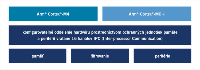 Obr. 1 Oddelenie hardvéru vnútri mikroprocesorovej jednotky Cypress PSoC™ 6