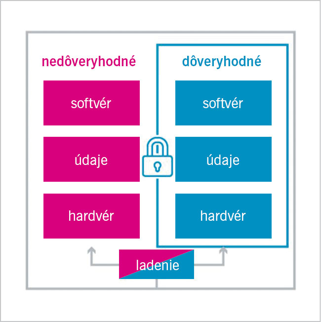 Obr. 3 Príklad technológie Arm TrustZone