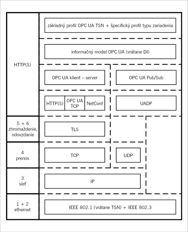 Obr. 5 Zobrazenie OPC UA TSN v referenčnom modeli OSI