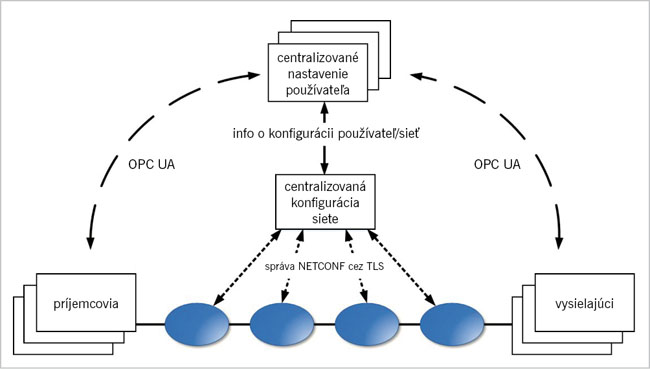 Obr. 6 Plne centralizovaný model Qcc (s OPC UA aplikáciou), prevzaté z [4]