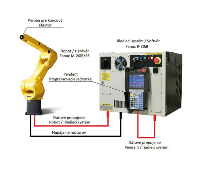 Obr. 3 Priemyselný robot Fanuc M-20i/25, riadiaci systém Fanuc R-30iB a pendant