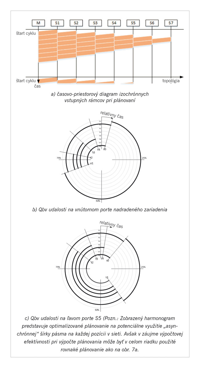 Obr. 7 Príklad plánovania siete