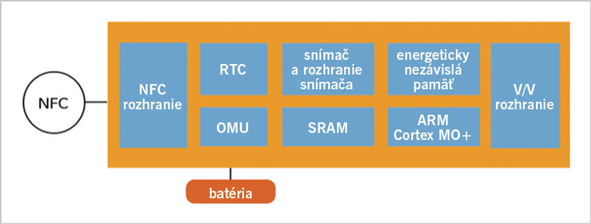 Nfc posúva aplikácie iot o veľký kus vpred - _obr2-preklad