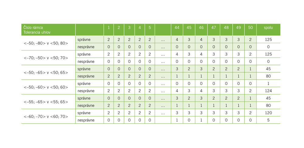 Číslicové spracovanie obrazu v systémoch sledovania prekročenia jazdného pruhu (2) - _final-TAB2
