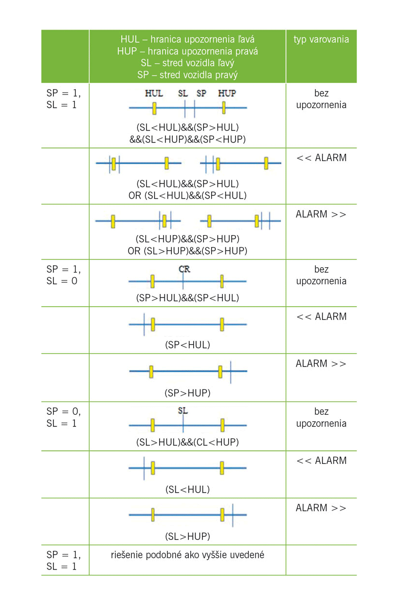 Číslicové spracovanie obrazu v systémoch sledovania prekročenia jazdného pruhu (2) - _final-TAB3