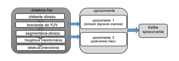 Číslicové spracovanie obrazu v systémoch sledovania prekročenia jazdného pruhu (2) - obr2