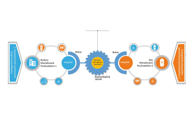 Integrácia aplikačných infraštruktúr iot - obr_1