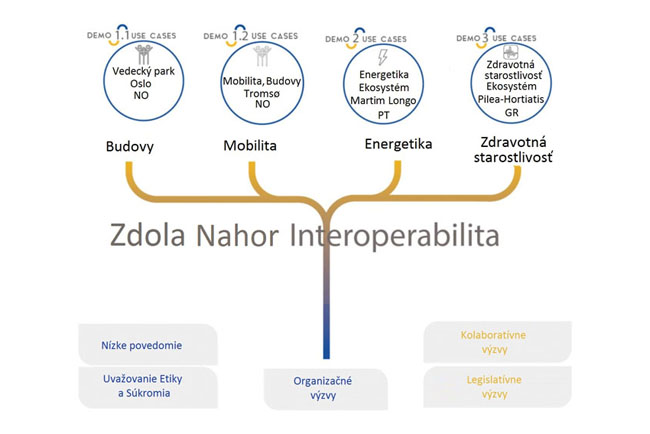 Integrácia aplikačných infraštruktúr iot - obr_3