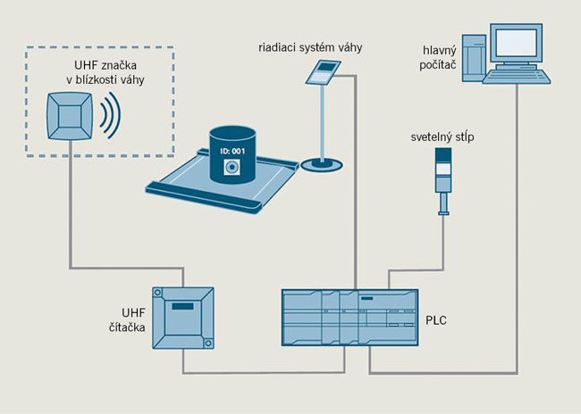 Sledovateľný pokrok vo výrobe (1) - s35 RFID1 obr2