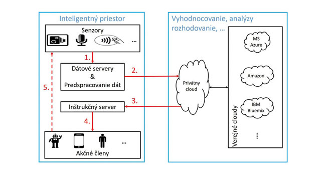 Smart/intelligent edge – umelá inteligencia v inteligentnom priestore a všadeprítomnej robotike - obr1