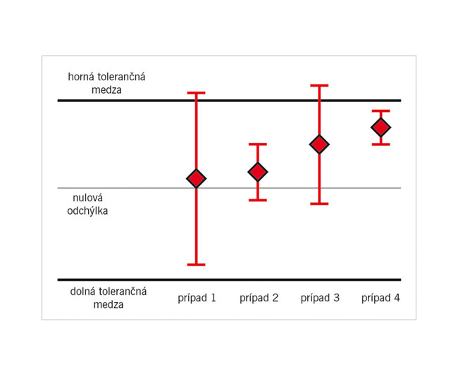 Kalibračná neistota pre nematematikov - Kalibratory obr4