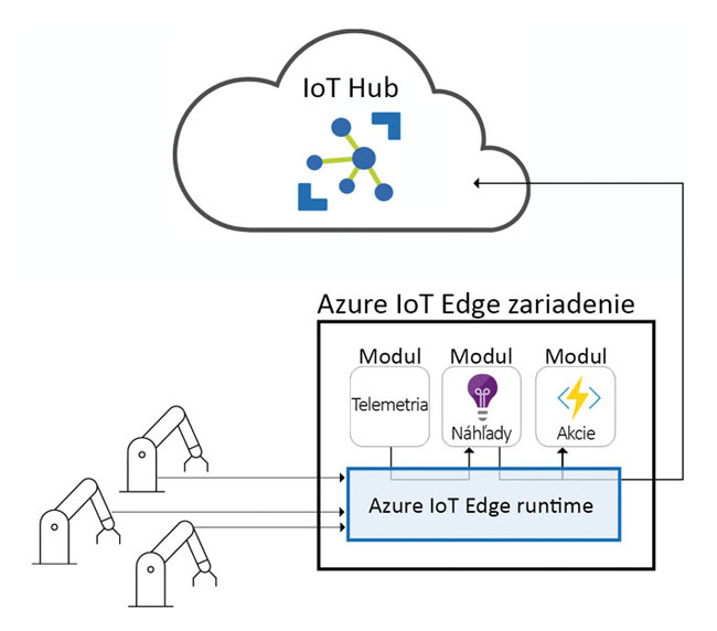Smart/intelligent edge – poskytovatelia platforiem cloud a edge - obr2
