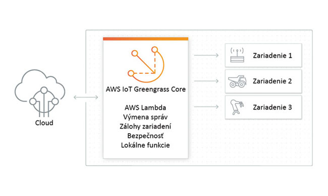 Smart/intelligent edge – poskytovatelia platforiem cloud a edge - obr3
