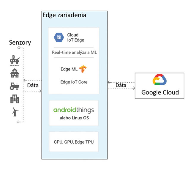 Smart/intelligent edge – poskytovatelia platforiem cloud a edge - obr4