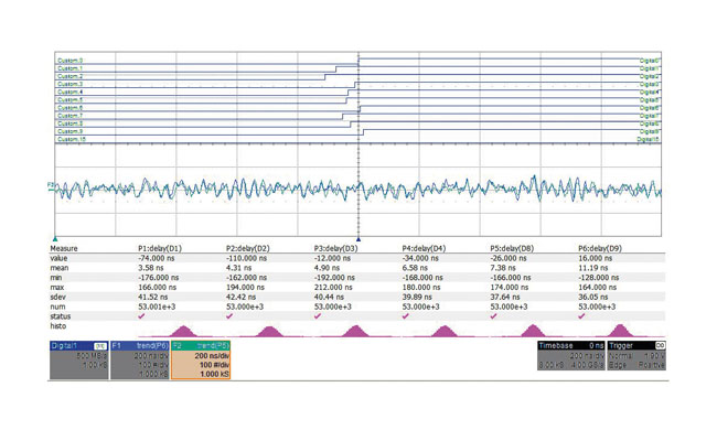 Obr. 10 Výsledky časovej synchronizácie s použitím IEEE 802.1AS v rade 50 zariadení. Meralo sa každé desiate zariadenie. Štandardná odchýlka presnosti PPS je v laboratórnych podmienkach výrazne nižšia ako 50 ns. Presnosť v rámci .1AS je definovaná ako absolútny rozdiel medzi dvoma hodinami v sieti. V našom prípade vždy meriame vzhľadom na hlavné hodiny.