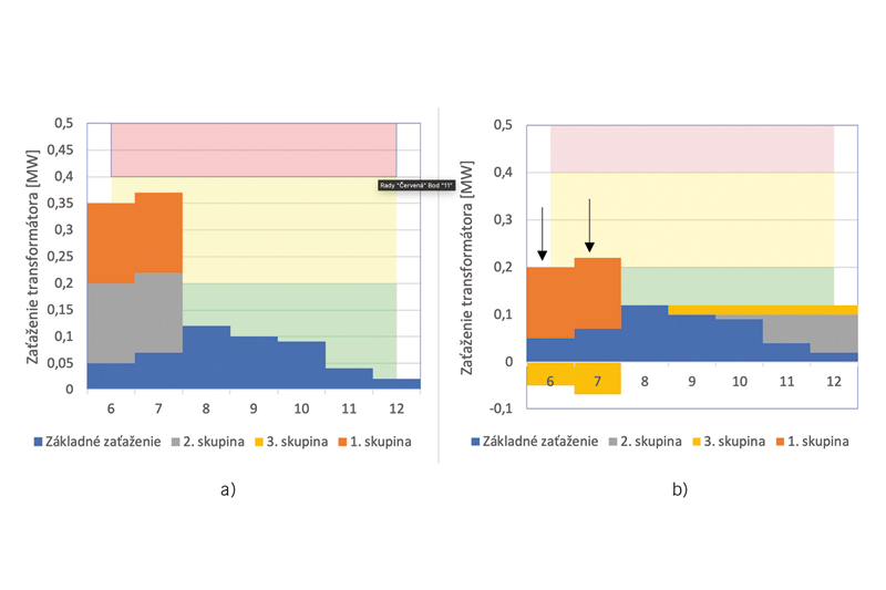 Tri piliere smart grid - obr11