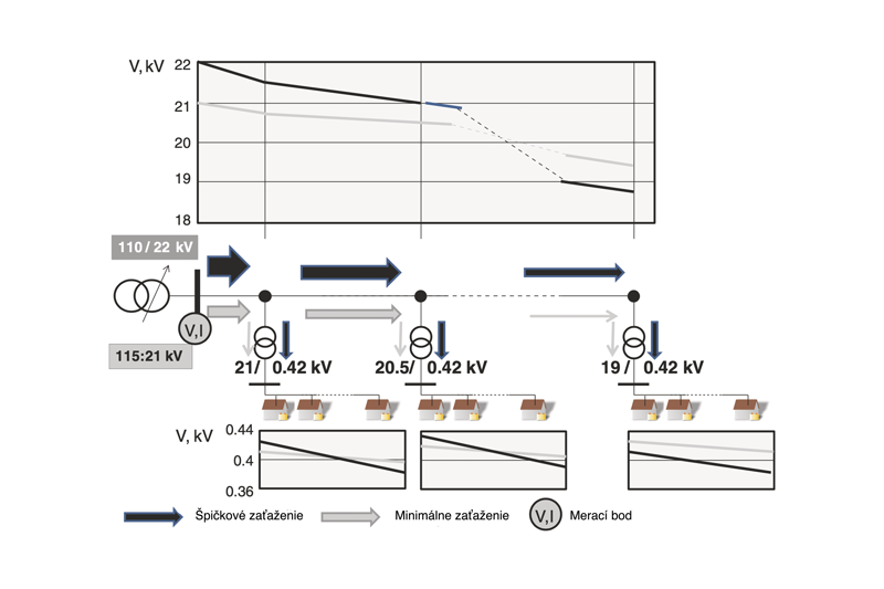 Tri piliere smart grid - obr2