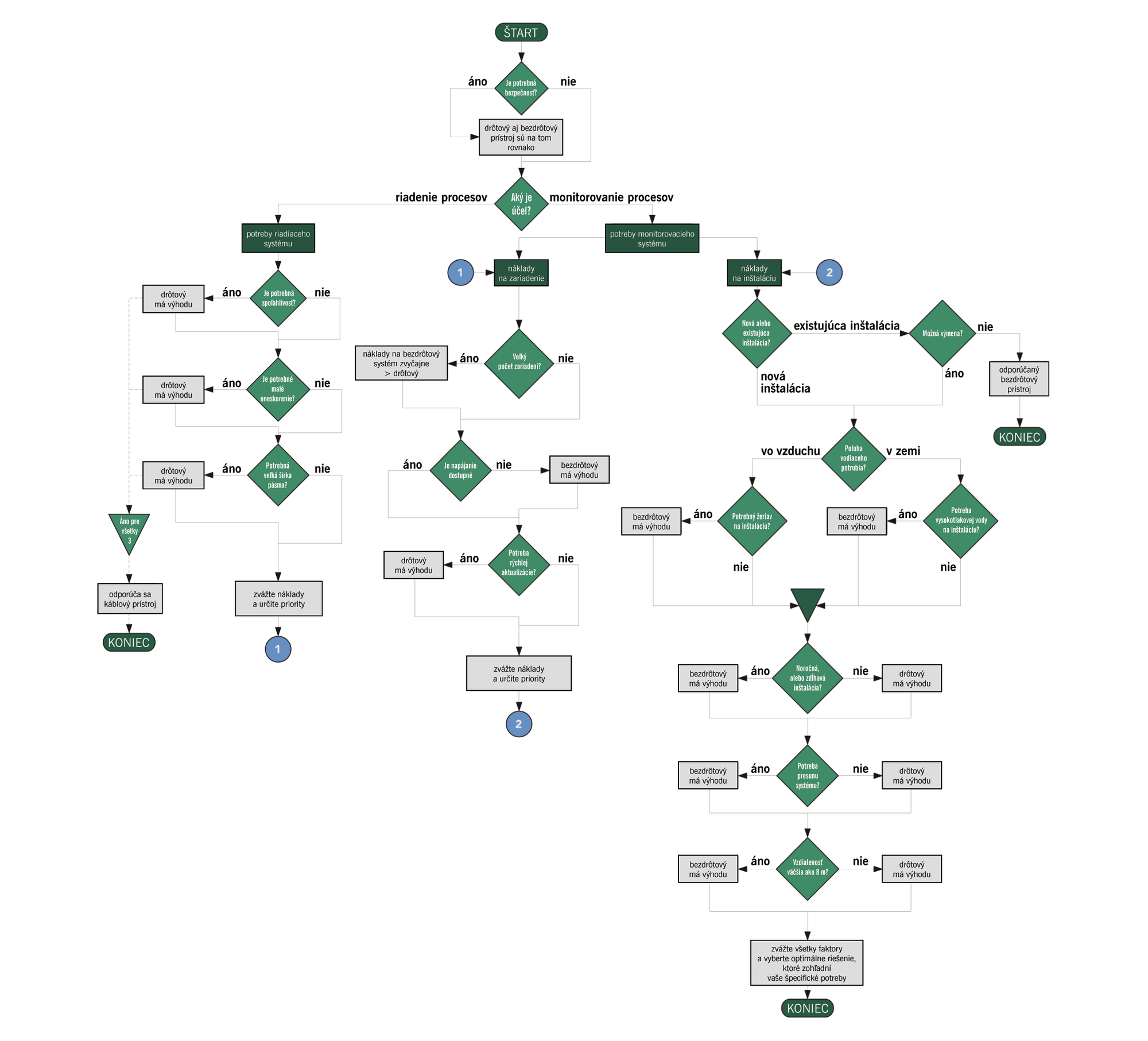 Drôtové alebo bezdrôtové prevádzkové prístroje? - schema