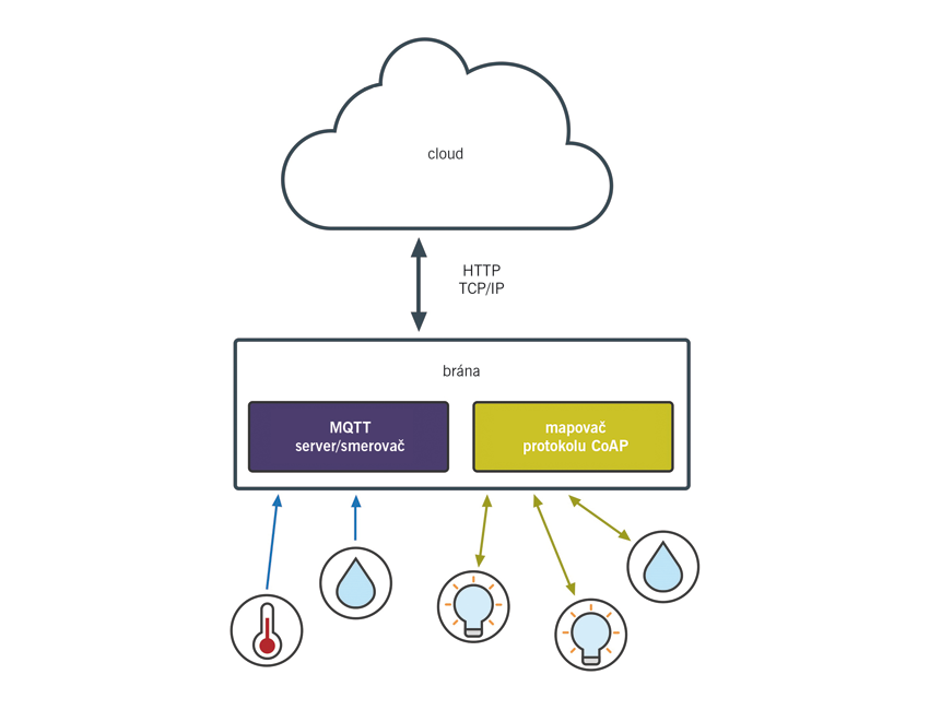 Integrácia cloudových zariadení v iot - obr1