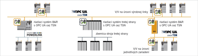 Komunikácia opc ua prostredníctvom tsn (2) - obr2-upraveny
