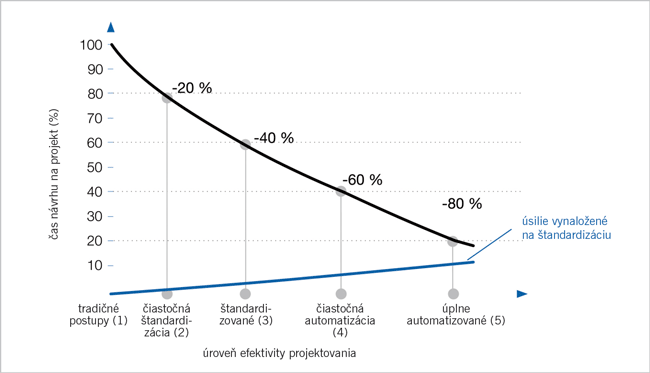 Čiastočná automatizácia inžinierskych procesov prináša optimálny pomer nákladov a prínosov - obr3-preklad