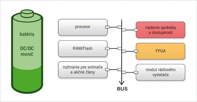 Inteligentné snímače – prehľad najnovších technológií - Farnell obr2