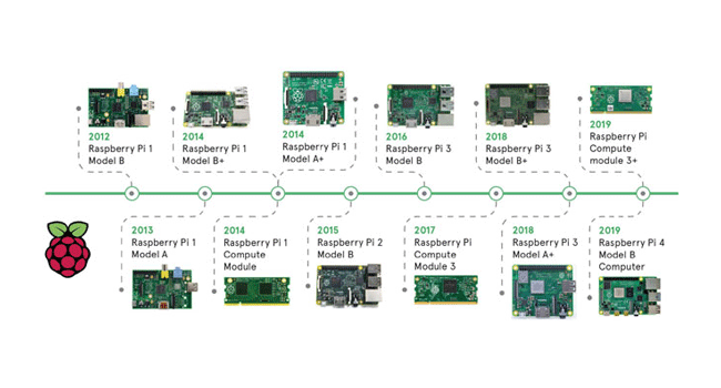 Výhody a potenciál raspberry pi 4 pre zabudované systémy - obr1