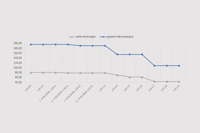 Vývoj výkupných cien elektriny vyrobenej z oze - obr1c