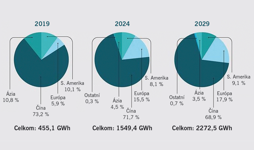 Batériové úložiská a modernizácia siete môžu urýchliť transformáciu energetiky