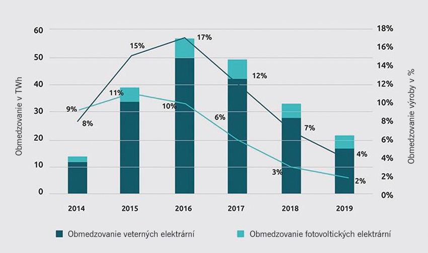 Batériové úložiská a modernizácia siete môžu urýchliť transformáciu energetiky