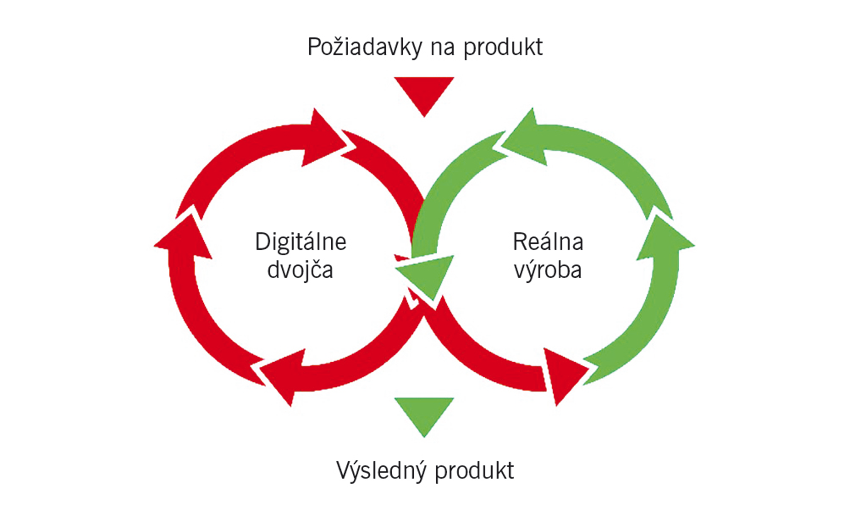 Model na testovanie algoritmov digitálnych dvojčiat výrobných liniek