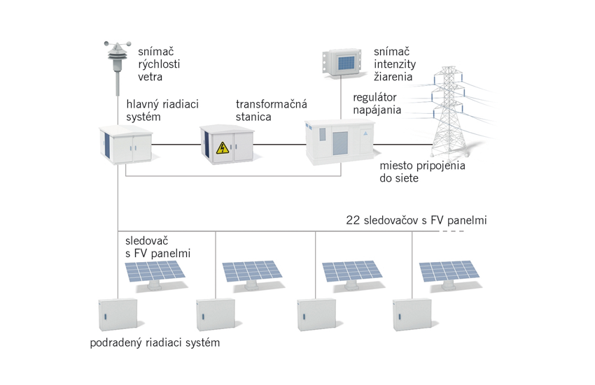 Priemyselné riešenie zaisťuje optimálnu energetickú návratnosť