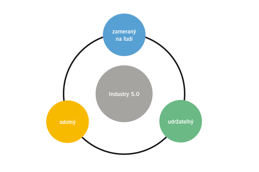 Industry 5.0 – koncept, technológie, ciele (1)